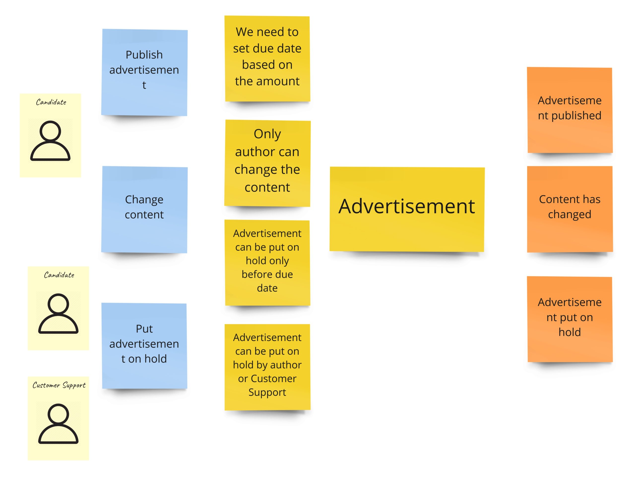 Event Storming - First Decode