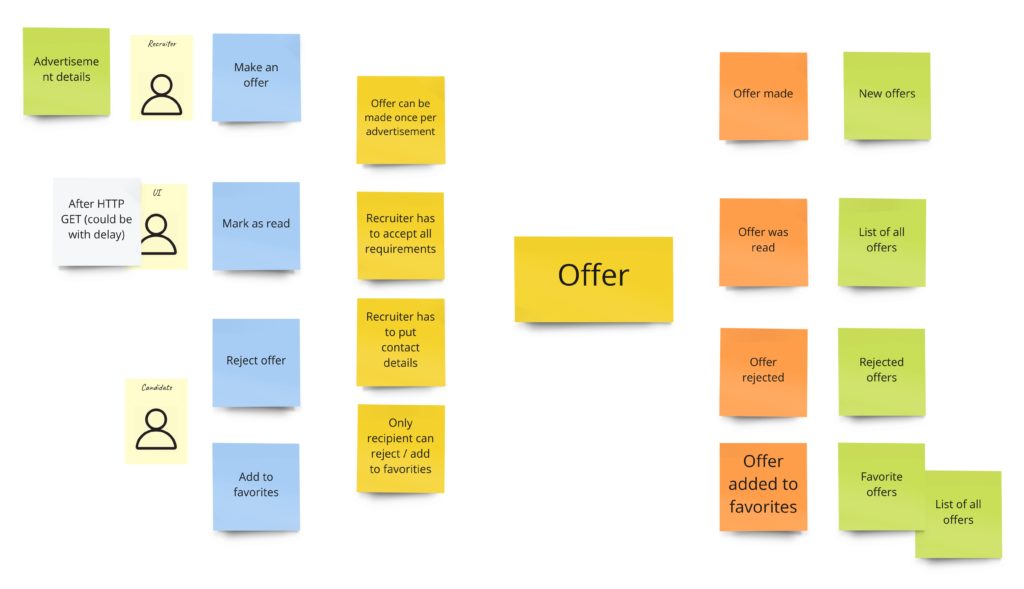 Design Level EventStorming